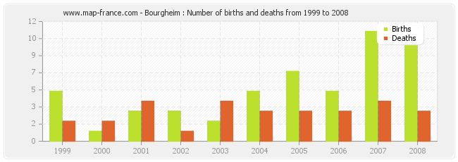 Bourgheim : Number of births and deaths from 1999 to 2008