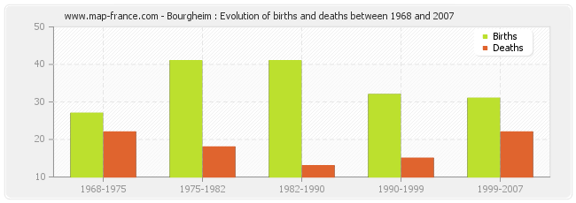 Bourgheim : Evolution of births and deaths between 1968 and 2007