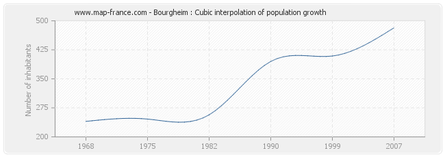 Bourgheim : Cubic interpolation of population growth