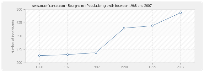 Population Bourgheim