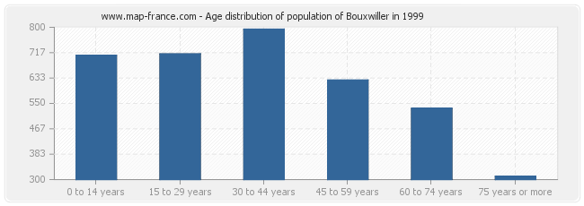 Age distribution of population of Bouxwiller in 1999