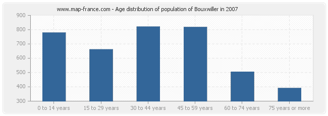 Age distribution of population of Bouxwiller in 2007