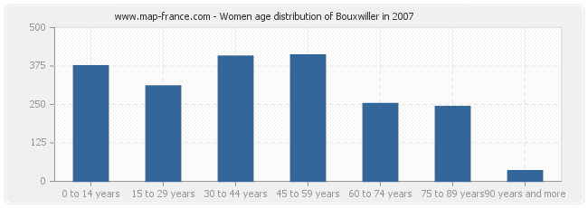 Women age distribution of Bouxwiller in 2007