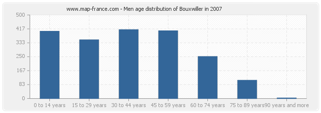 Men age distribution of Bouxwiller in 2007