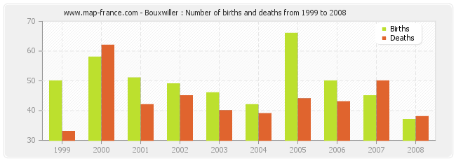 Bouxwiller : Number of births and deaths from 1999 to 2008