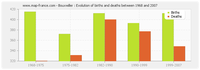 Bouxwiller : Evolution of births and deaths between 1968 and 2007