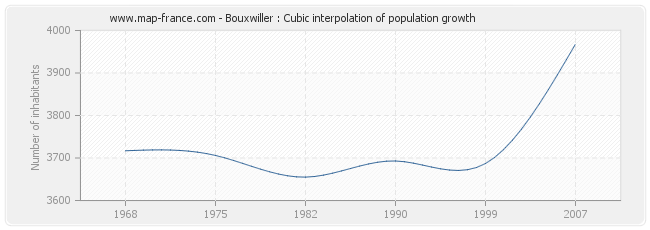 Bouxwiller : Cubic interpolation of population growth