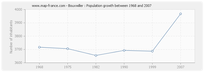 Population Bouxwiller