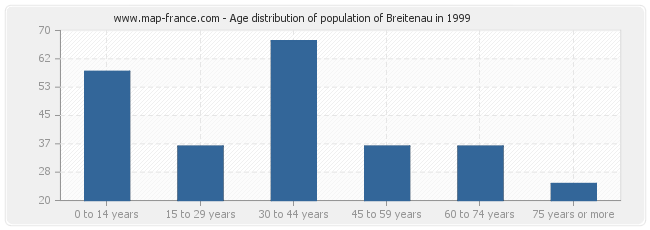 Age distribution of population of Breitenau in 1999