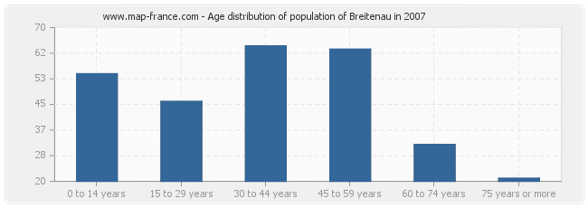 Age distribution of population of Breitenau in 2007