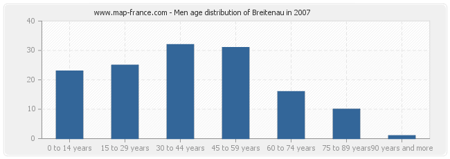 Men age distribution of Breitenau in 2007