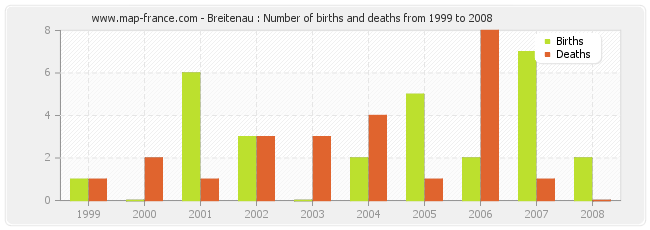 Breitenau : Number of births and deaths from 1999 to 2008