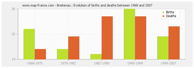 Breitenau : Evolution of births and deaths between 1968 and 2007