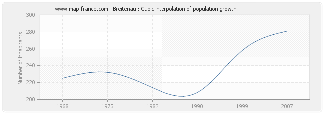 Breitenau : Cubic interpolation of population growth