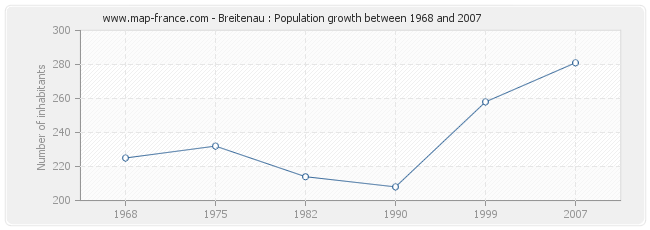 Population Breitenau