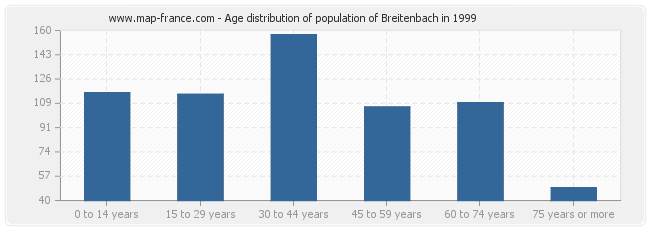 Age distribution of population of Breitenbach in 1999