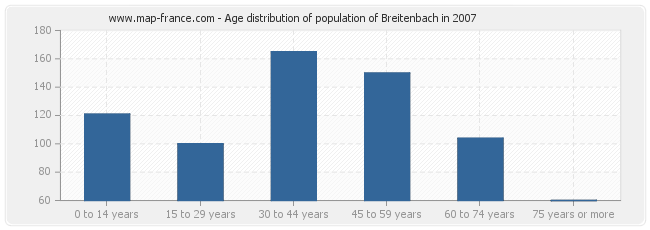 Age distribution of population of Breitenbach in 2007