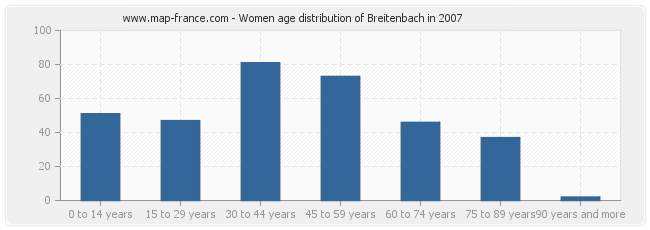 Women age distribution of Breitenbach in 2007