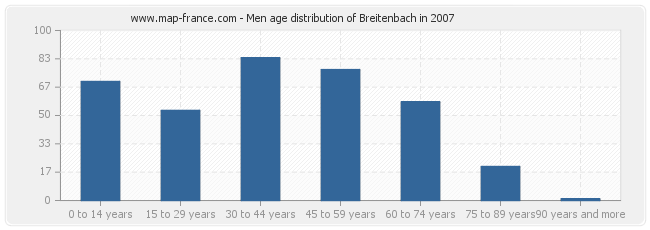 Men age distribution of Breitenbach in 2007