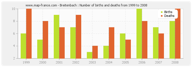 Breitenbach : Number of births and deaths from 1999 to 2008