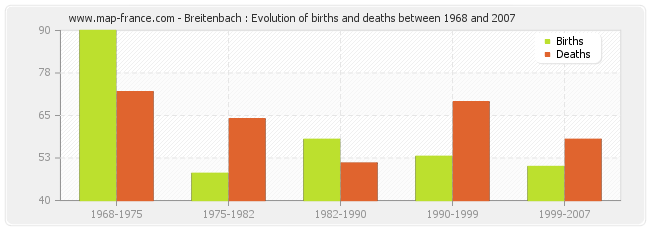 Breitenbach : Evolution of births and deaths between 1968 and 2007
