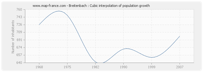 Breitenbach : Cubic interpolation of population growth