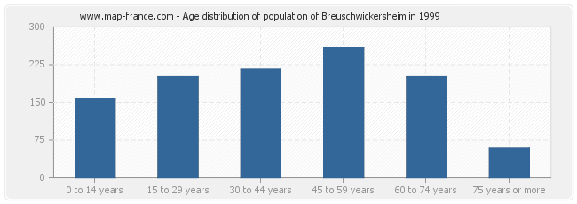 Age distribution of population of Breuschwickersheim in 1999