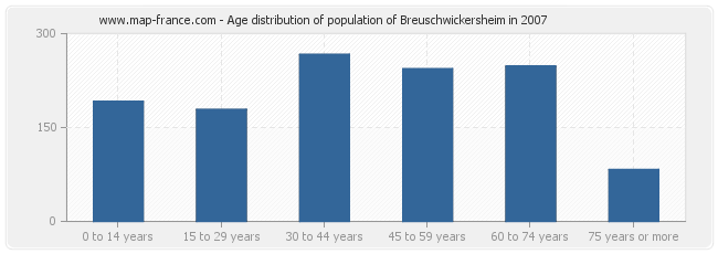 Age distribution of population of Breuschwickersheim in 2007