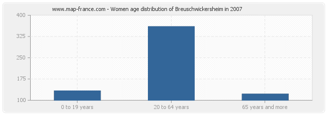 Women age distribution of Breuschwickersheim in 2007