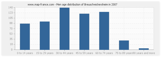 Men age distribution of Breuschwickersheim in 2007