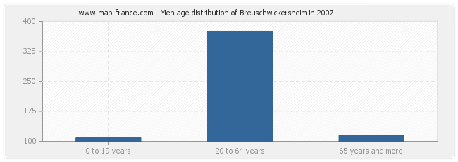 Men age distribution of Breuschwickersheim in 2007