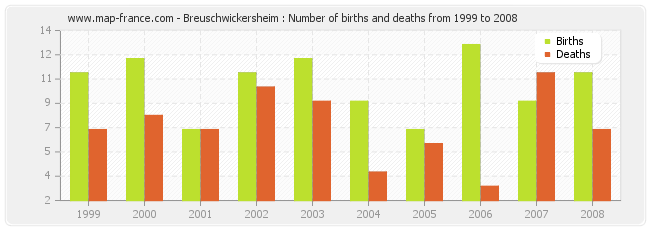 Breuschwickersheim : Number of births and deaths from 1999 to 2008