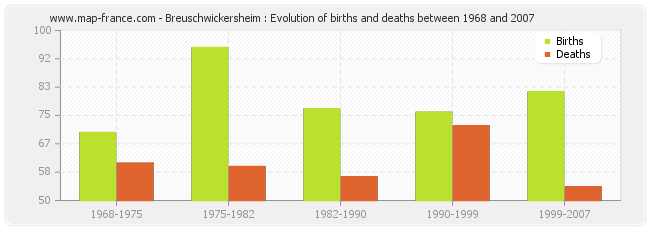 Breuschwickersheim : Evolution of births and deaths between 1968 and 2007