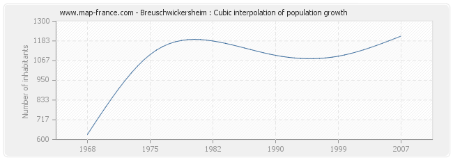 Breuschwickersheim : Cubic interpolation of population growth
