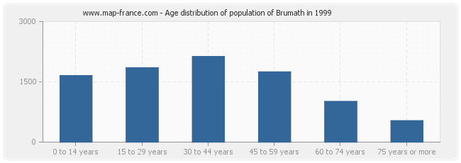 Age distribution of population of Brumath in 1999
