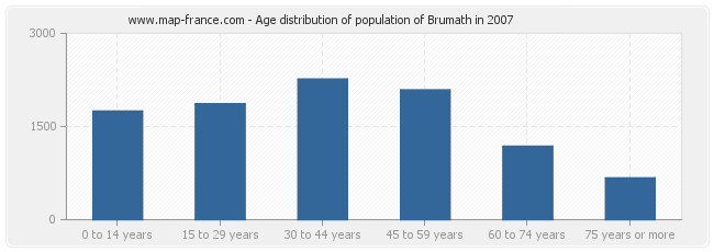 Age distribution of population of Brumath in 2007
