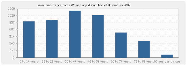 Women age distribution of Brumath in 2007