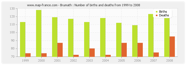 Brumath : Number of births and deaths from 1999 to 2008