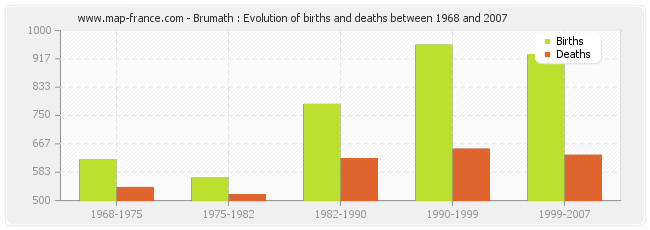 Brumath : Evolution of births and deaths between 1968 and 2007
