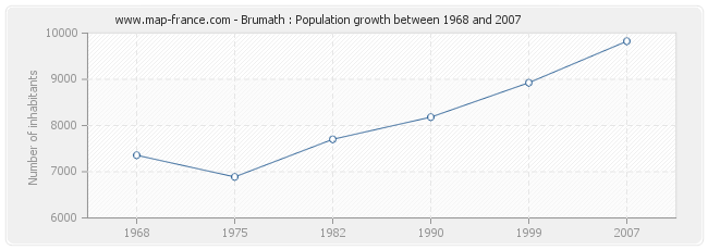 Population Brumath