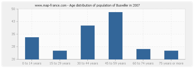 Age distribution of population of Buswiller in 2007