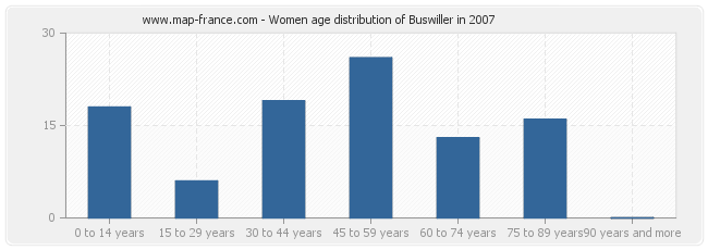 Women age distribution of Buswiller in 2007