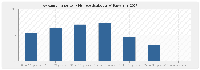 Men age distribution of Buswiller in 2007