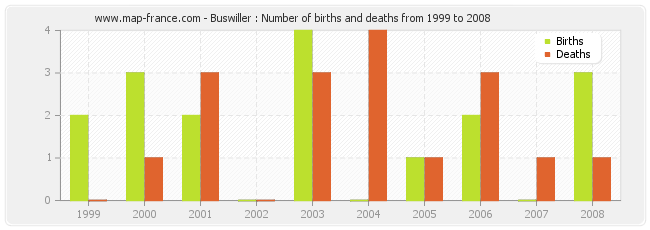 Buswiller : Number of births and deaths from 1999 to 2008