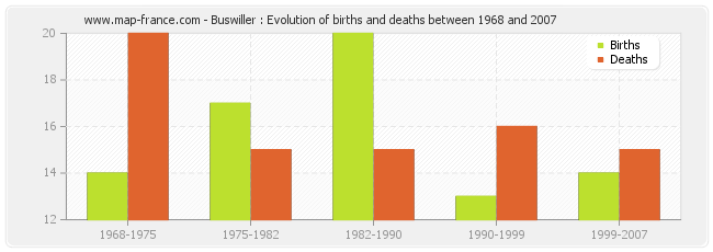 Buswiller : Evolution of births and deaths between 1968 and 2007