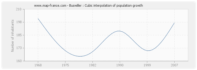 Buswiller : Cubic interpolation of population growth