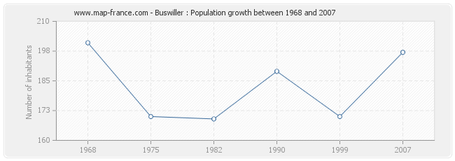 Population Buswiller