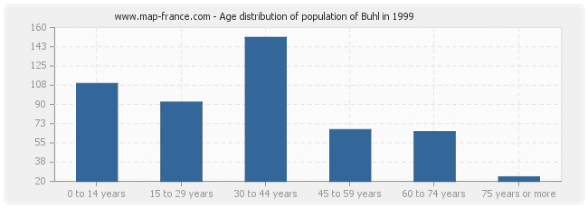 Age distribution of population of Buhl in 1999