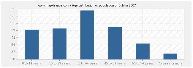 Age distribution of population of Buhl in 2007