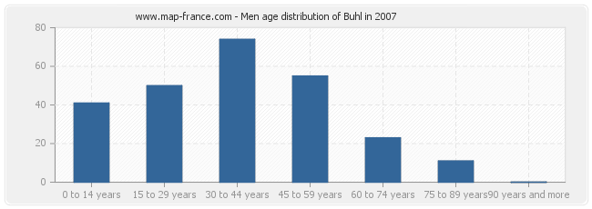 Men age distribution of Buhl in 2007